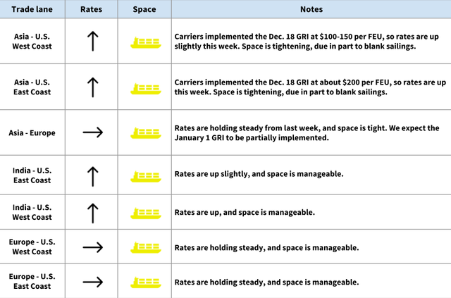 Ocean trade lane table: Asia-US rates up on Dec 18 GRI, Asia-Europe and Europe-US steady, India lanes up slightly
