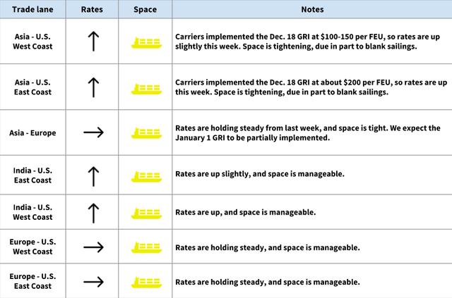 Ocean trade lane table: Asia-US rates up on Dec 18 GRI, Asia-Europe and Europe-US steady, India lanes up slightly
