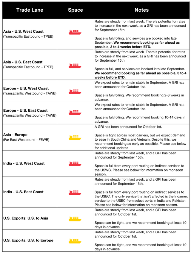 Ocean rates table with trade lane, space and notes columns for Asia, Europe and India lanes, mostly steady ETD