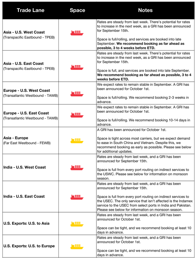 Ocean rates table with trade lane, space and notes columns for Asia, Europe and India lanes, mostly steady ETD