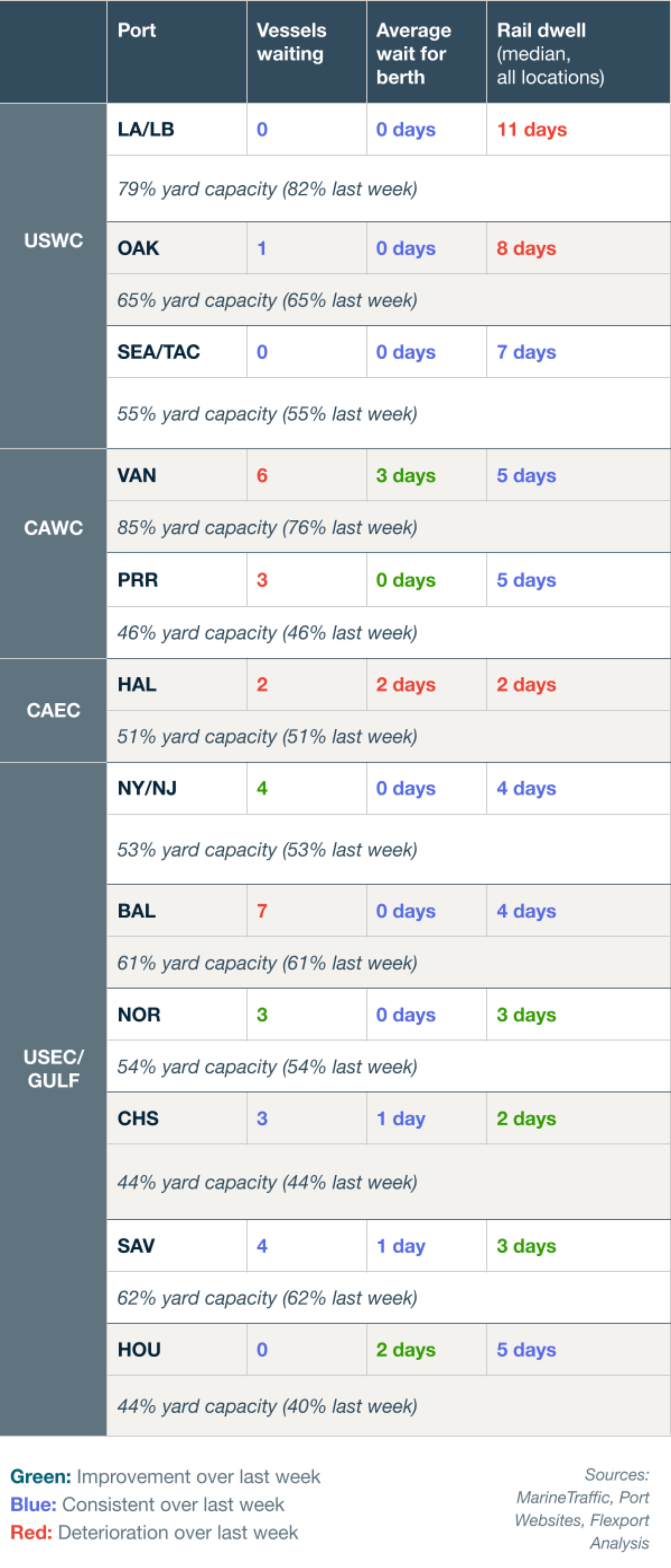 Vessel Dwell Chart