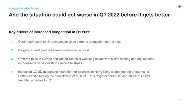 Slide titled And the situation could get worse in Q1 2022, listing four drivers of airfreight congestion