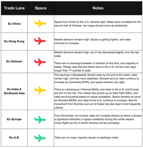 Ocean trade lane table: Sept 1 GRI expected, TPEB space full into mid-September, India lanes full amid monsoon