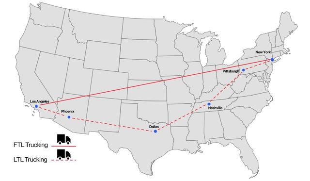 US map comparing trucking routes: a solid red FTL line runs direct Los Angeles to New York, while a dashed red LTL line zigzags through Phoenix, Dallas, Nashville and Pittsburgh.