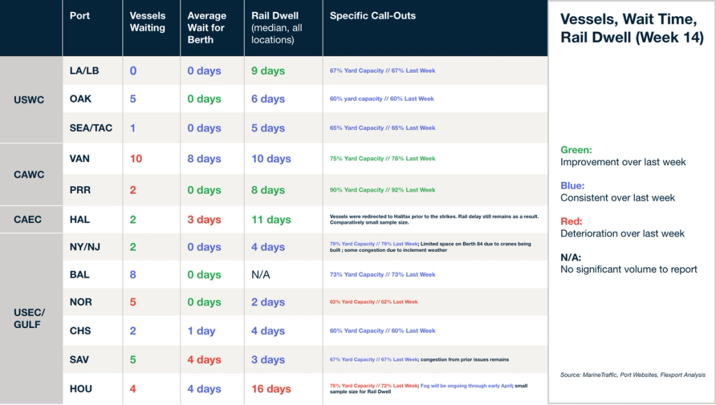 Port congestion table (Week 14): vessels waiting, berth wait, rail dwell, call-outs by US, Canada, gulf ports
