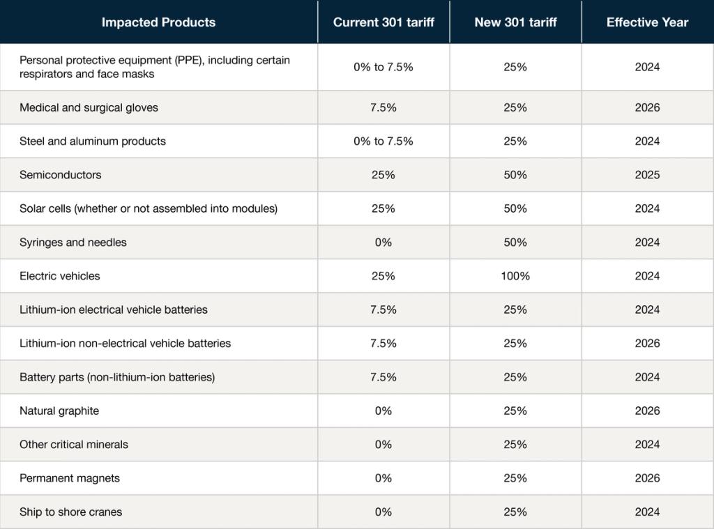 Table of Section 301 tariff changes by product showing current rate, new rate, and effective year