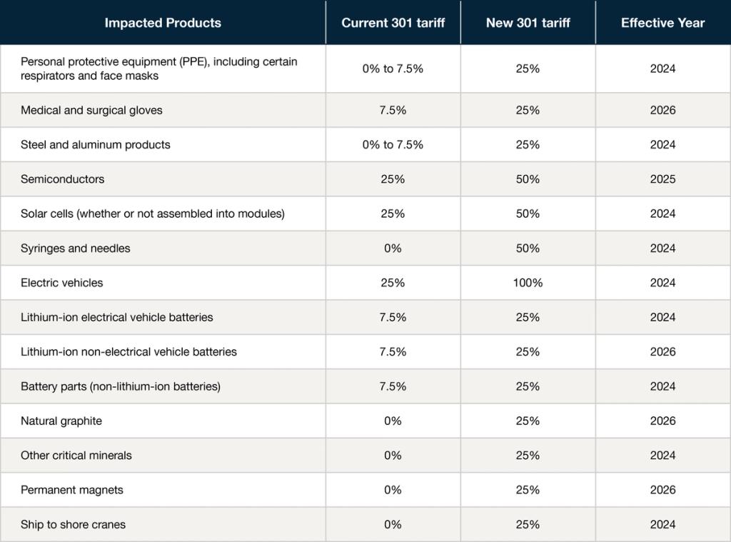 Table of Section 301 tariff changes by product showing current rate, new rate, and effective year