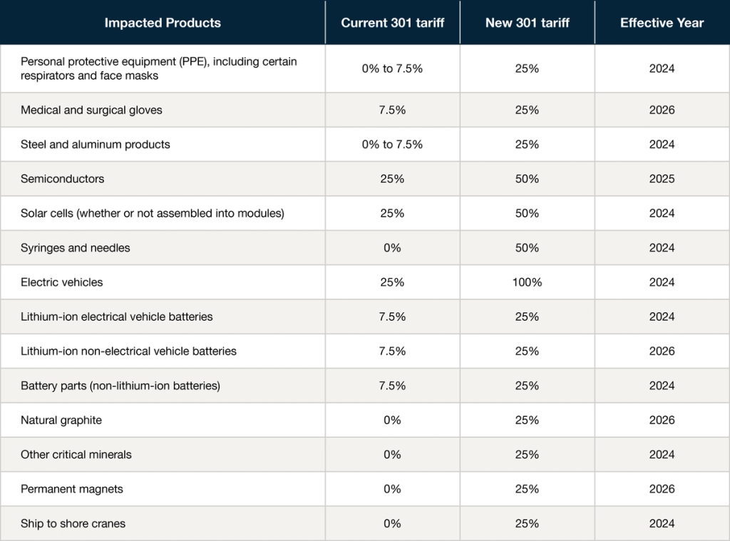 Table of Section 301 tariff changes by product showing current rate, new rate, and effective year