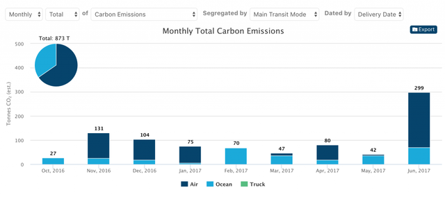 Dashboard with pie chart and bar chart of monthly total carbon emissions by transit mode, Oct 2016-Jun 2017