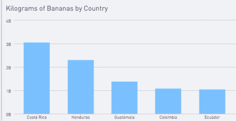 Bar chart of banana production in kilograms by country, Costa Rica highest followed by Honduras