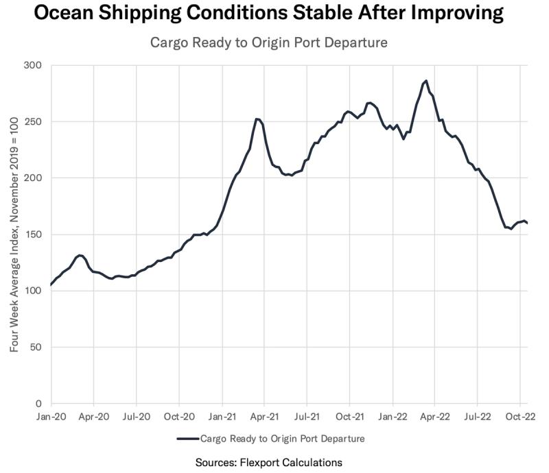 Line chart titled Ocean Shipping Conditions Stable After Improving, cargo-ready-to-departure index 2020-2022