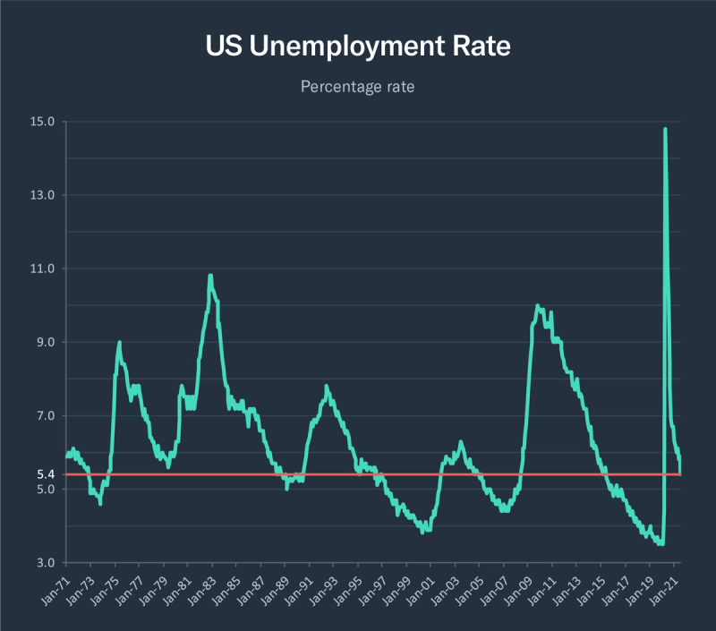 Line chart "US Unemployment Rate" percentage from 1971 to 2021 with a red baseline near 5.4%