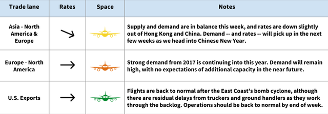 Air freight rate table for January 10 2018 by trade lane showing balanced supply, slight rate dips out of Hong Kong and China ahead of Chinese New Year