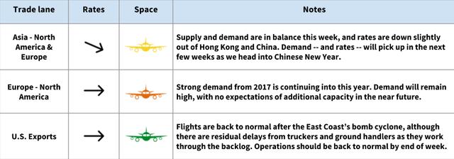 Air freight rate table for January 10 2018 by trade lane showing balanced supply, slight rate dips out of Hong Kong and China ahead of Chinese New Year