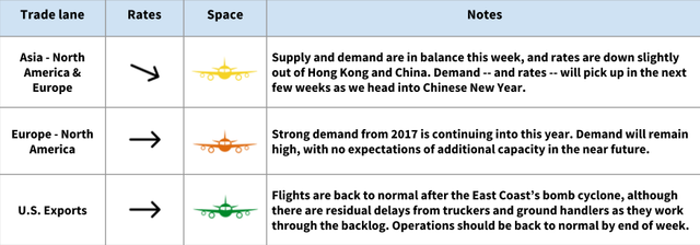 Air freight rate table for January 10 2018 by trade lane showing balanced supply, slight rate dips out of Hong Kong and China ahead of Chinese New Year