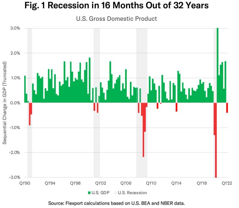 Bar chart of US GDP sequential change Q1 1990 to 2022, recessions shaded, negative quarters in red