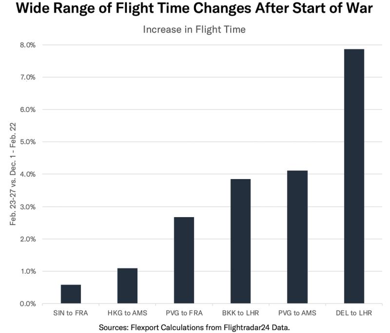 Bar chart of increase in flight time on six Asia-Europe air routes after start of war, DEL-LHR highest