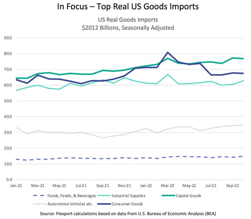 Line chart 'In Focus - Top Real US Goods Imports' by category from Jan 2021 to Sep 2022, capital goods leading