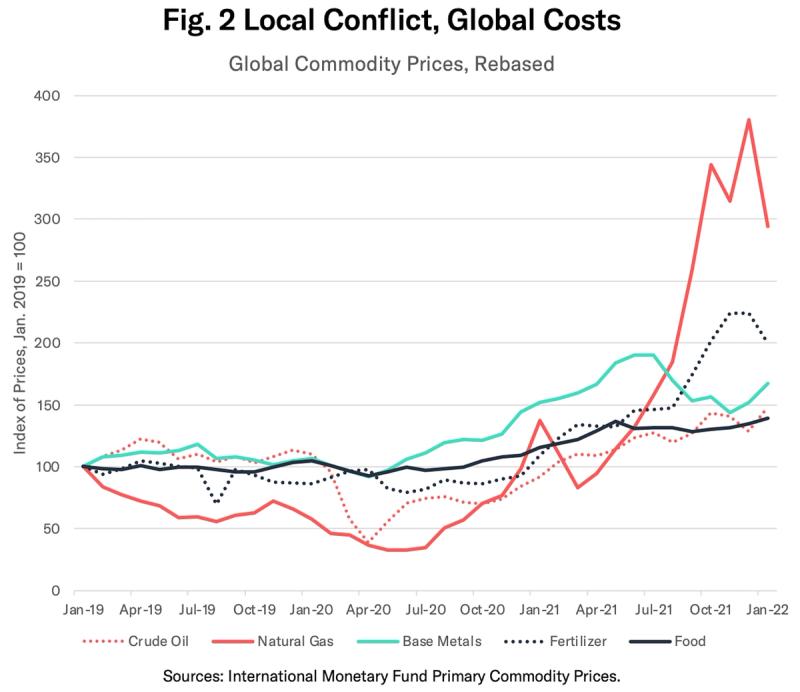 Line chart of rebased global commodity prices 2019-2022 with natural gas spiking sharply