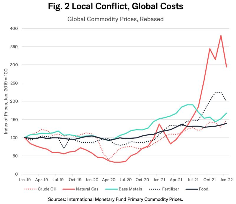 Line chart of rebased global commodity prices 2019-2022 with natural gas spiking sharply