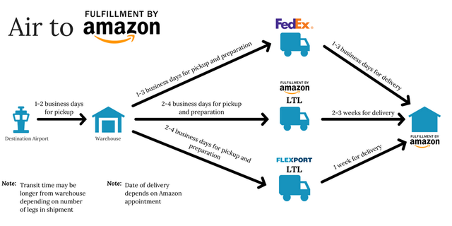 Air to Amazon flow diagram showing transit times from destination airport through warehouse to FedEx, Amazon LTL, or Flexport LTL delivery to Amazon fulfillment
