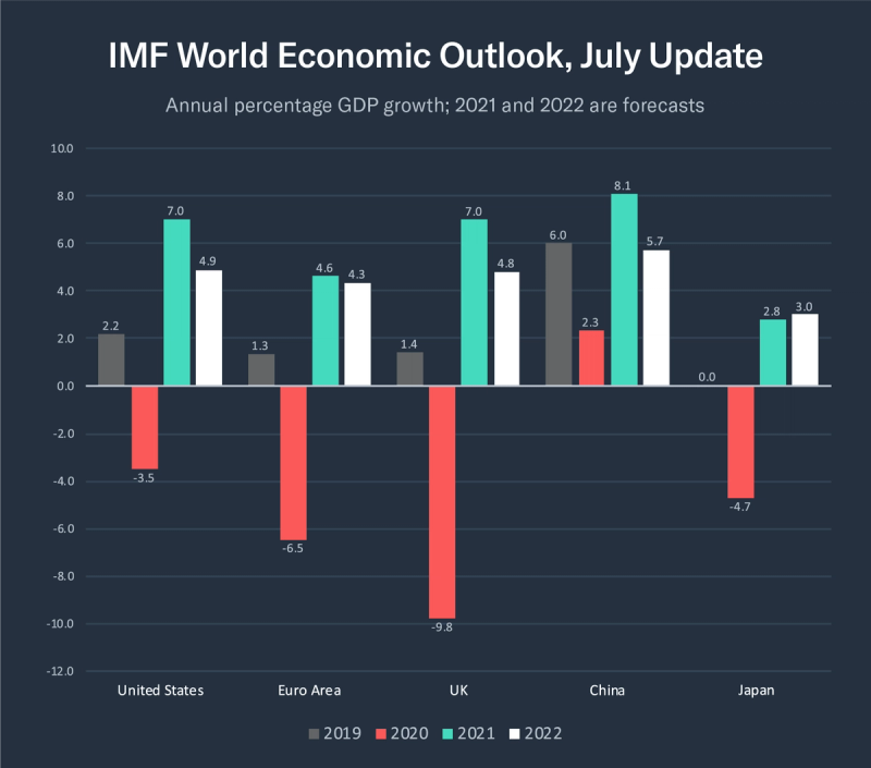 Bar chart IMF World Economic Outlook July Update, annual GDP growth 2019-2022 for US, Euro Area, UK, China, Japan