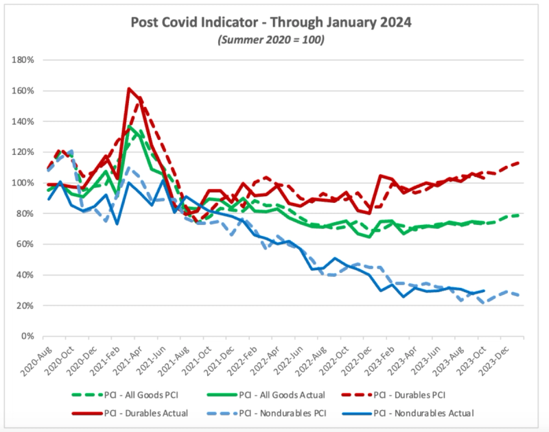 Line chart of post-Covid indicators through January 2024 comparing durables and nondurables PCI versus actual