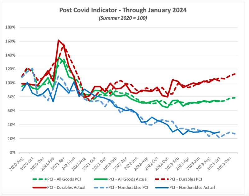 Line chart of post-Covid indicators through January 2024 comparing durables and nondurables PCI versus actual