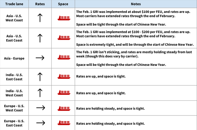 Ocean freight trade lane table: rates and space by lane; Feb 1 GRI implemented, space tight into Chinese New Year