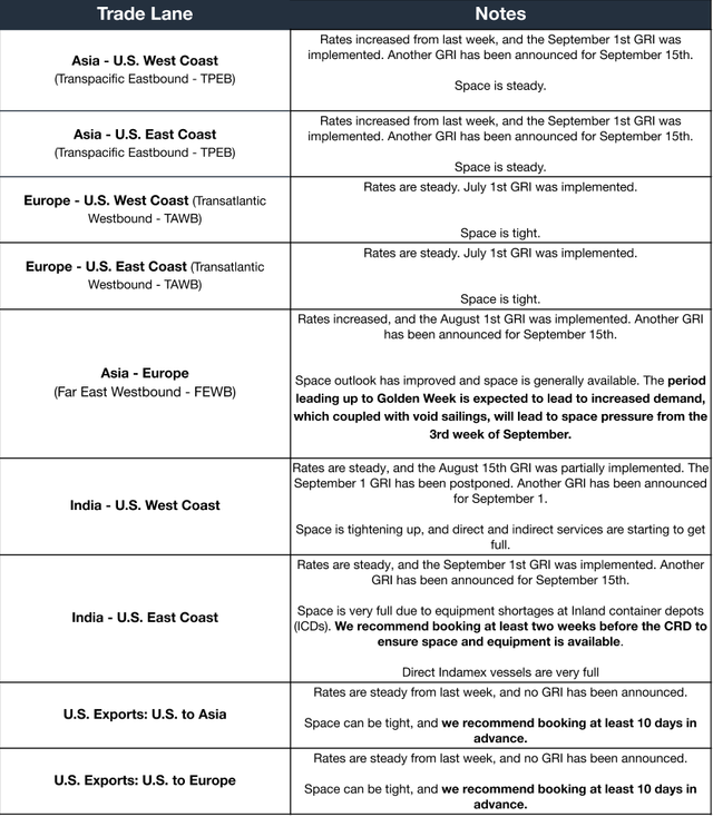 Ocean rate and space table by trade lane; Sept 1 GRI implemented, Sept 15 GRI and Golden Week space-pressure notes