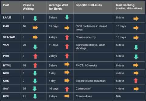 Port congestion table: vessels waiting, berth wait, call-outs, rail backlog; OAK 8500 containers, SAV 35 vessels