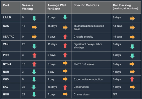 Port congestion table: vessels waiting, berth wait, call-outs, rail backlog; OAK 8500 containers, SAV 35 vessels