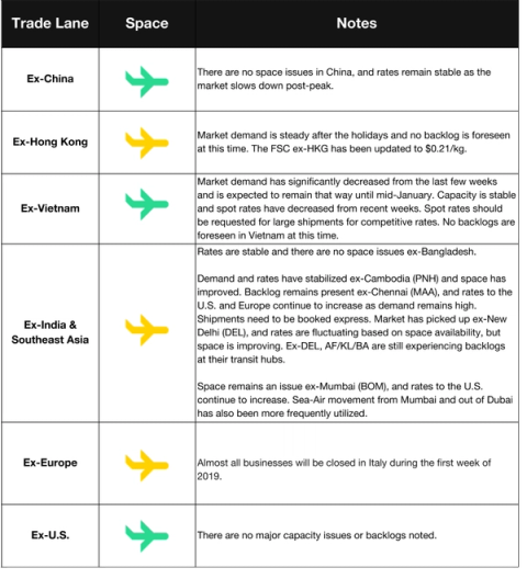 Air freight trade-lane table by origin with space icons; post-holiday demand notes, Ex-HKG FSC updated to $0.21/kg
