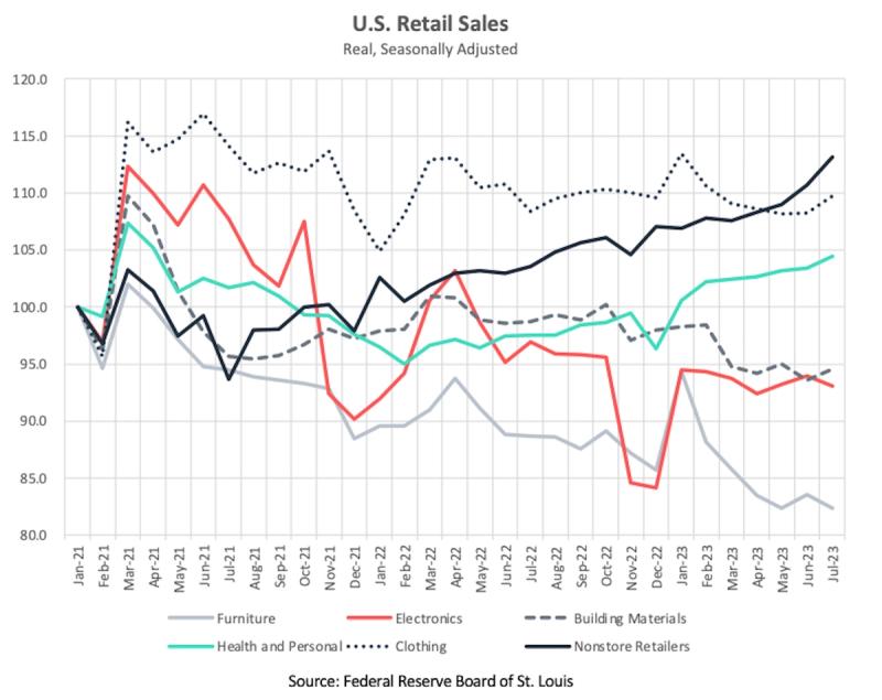 Multi-line chart of U.S. real retail sales by category from 2021 to mid-2023, furniture falling lowest