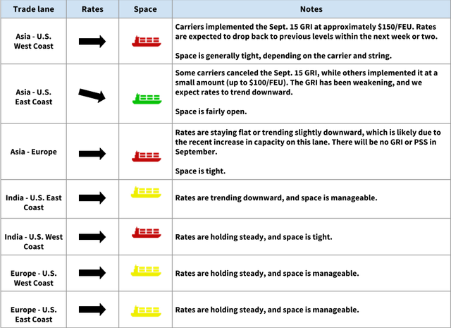 Ocean freight market table with rate arrows and ship status icons for Asia-US, Asia-Europe, India-US, Europe-US lanes with Sept GRI notes