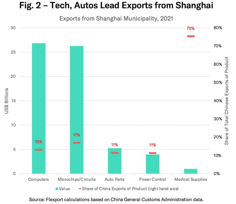 Bar chart of leading Shanghai exports led by computers and microchips, with China export shares