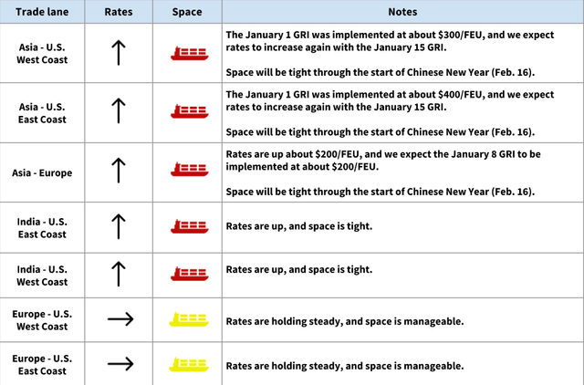 Ocean rates table by trade lane: Asia lanes rising with Jan 15 GRI, tight space through Chinese New Year