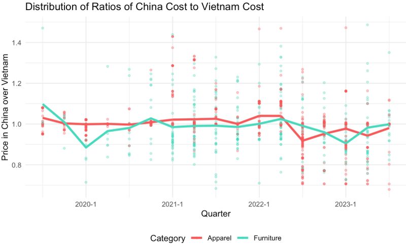 Scatter chart 'Distribution of Ratios of China Cost to Vietnam Cost' for apparel and furniture by quarter