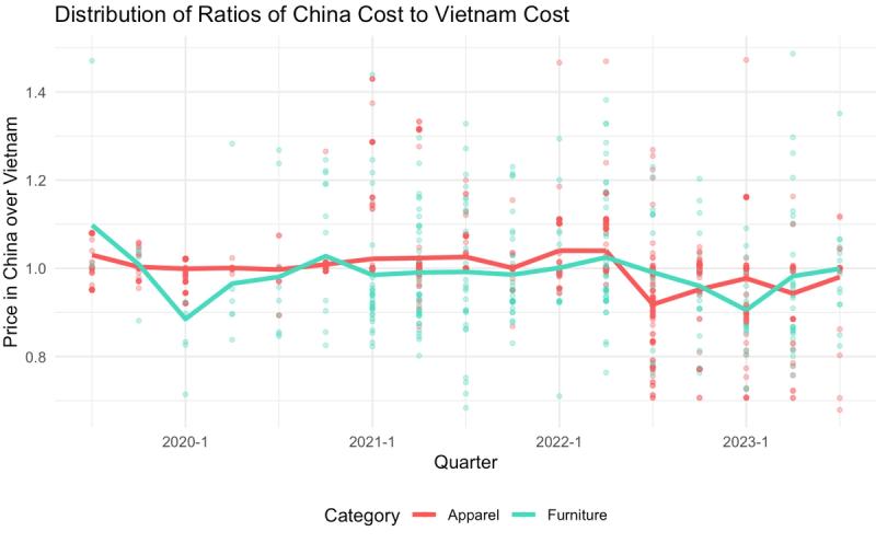 Scatter chart 'Distribution of Ratios of China Cost to Vietnam Cost' for apparel and furniture by quarter