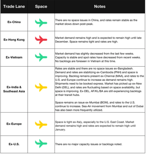 Air trade-lane table by origin; ex-HK demand high through late December, ex-Europe Italy tight, ex-Mumbai space an issue