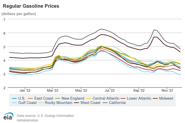 Regular Gasoline Prices line chart in dollars per gallon by US region, Jan to Nov 2022, peaking near $6.30 mid-year