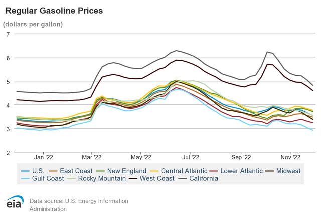 Regular Gasoline Prices line chart in dollars per gallon by US region, Jan to Nov 2022, peaking near $6.30 mid-year