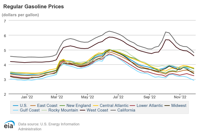 Regular Gasoline Prices line chart in dollars per gallon by US region, Jan to Nov 2022, peaking near $6.30 mid-year