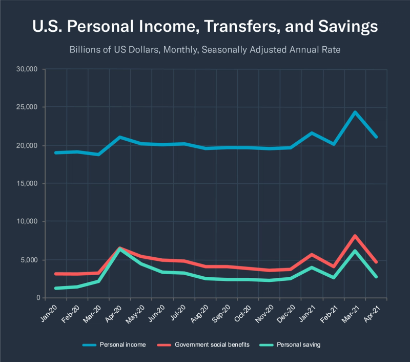 Line chart of US personal income, government social benefits, and personal saving, Jan 2020 to Apr 2021