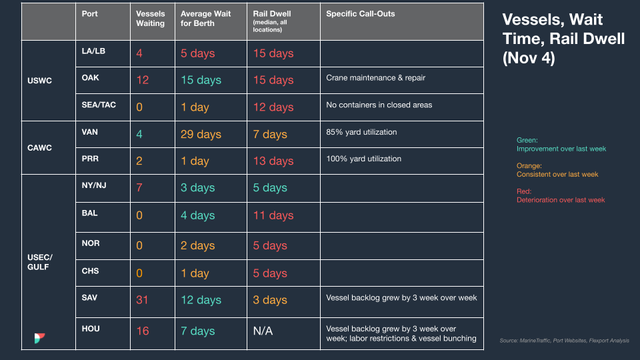 Vessels, Wait Time, Rail Dwell (Nov 4) table by port with color-coded values; SAV 31 vessels, OAK 15-day berth wait