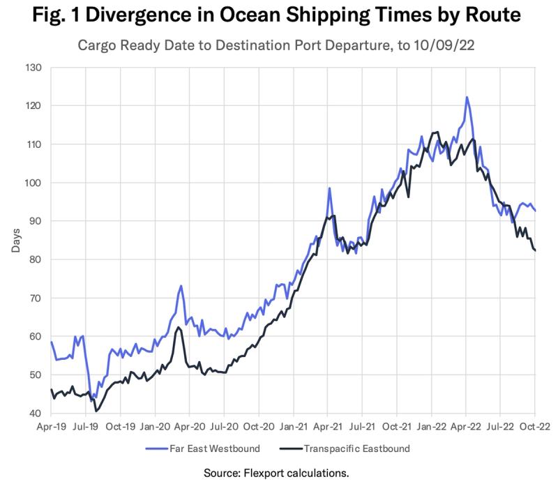 Line chart of ocean shipping times by route, Far East westbound vs Transpacific eastbound, to Oct 2022