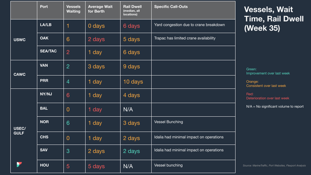 North America vessel dwell times chart — September 6, 2023