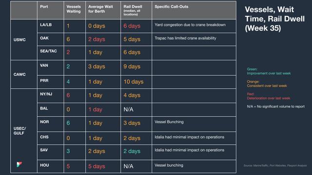 North America vessel dwell times chart — September 6, 2023
