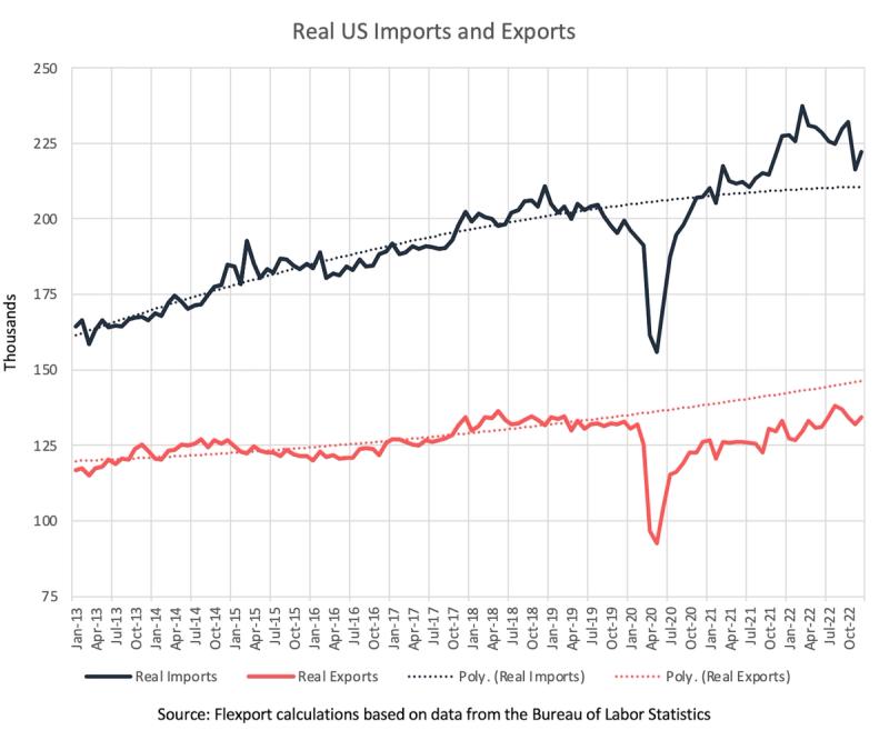 Line chart 'Real US Imports and Exports' with trendlines, Jan 2013 to late 2022