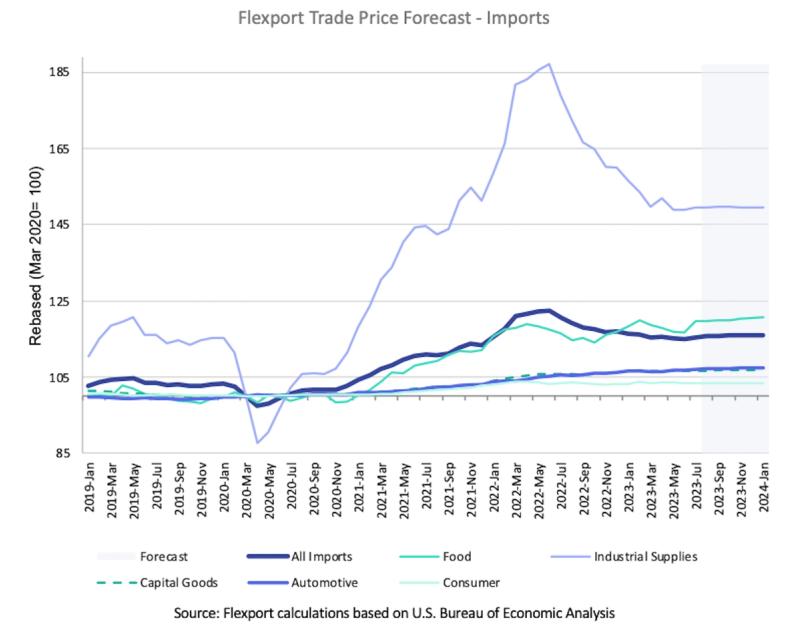 Flexport Trade Price Forecast line chart of US import price indices by category, 2019 to 2024